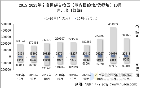 2015-2023年宁夏回族自治区（境内目的地/货源地）10月进、出口额统计