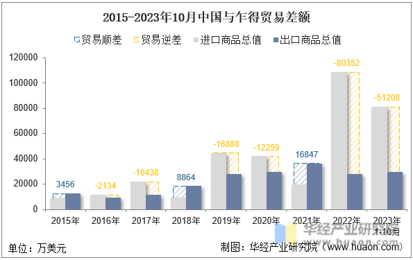 2015-2023年10月中国与乍得贸易差额