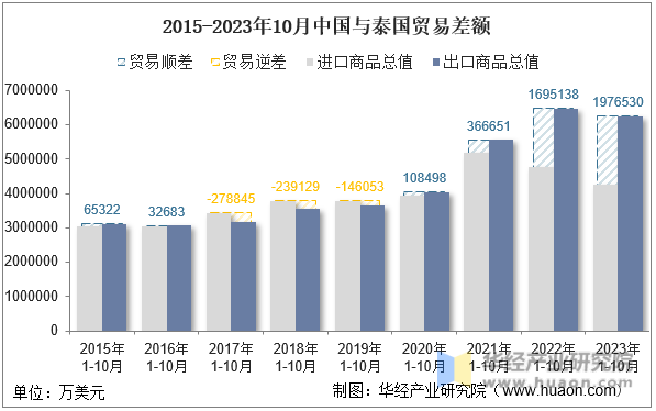 2015-2023年10月中国与泰国贸易差额