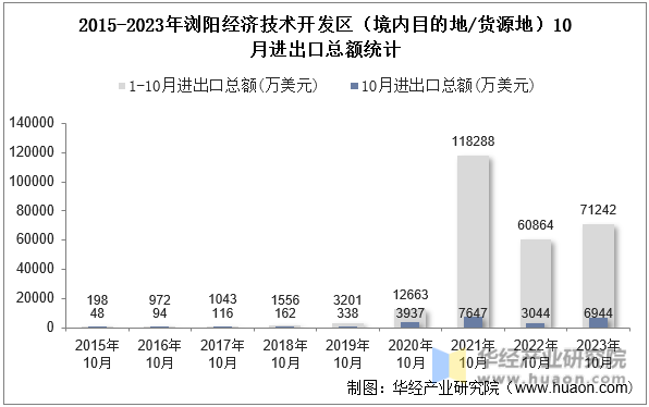 2015-2023年浏阳经济技术开发区（境内目的地/货源地）10月进出口总额统计