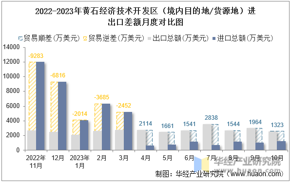 2022-2023年黄石经济技术开发区（境内目的地/货源地）进出口差额月度对比图