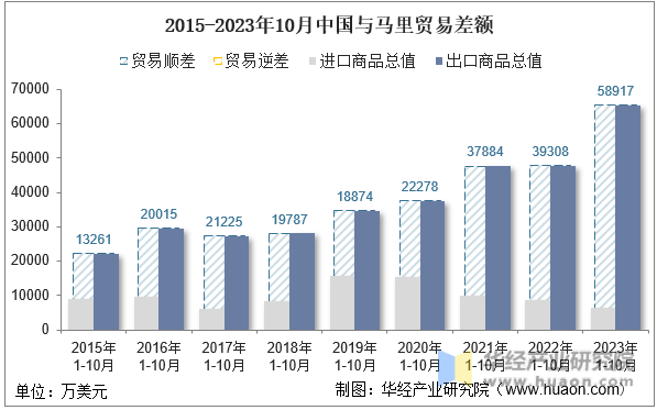 2015-2023年10月中国与马里贸易差额