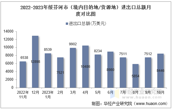 2022-2023年绥芬河市（境内目的地/货源地）进出口总额月度对比图