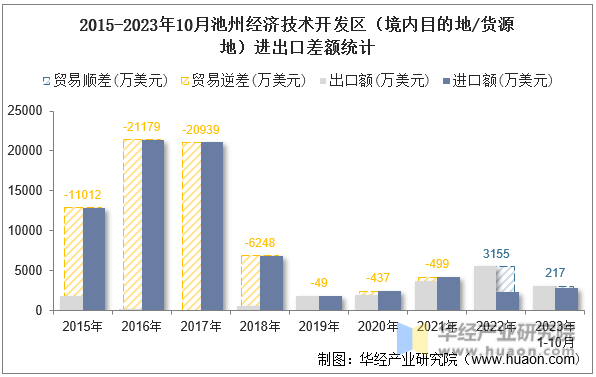 2015-2023年10月池州经济技术开发区（境内目的地/货源地）进出口差额统计