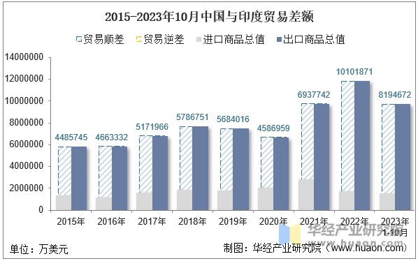 2015-2023年10月中国与印度贸易差额