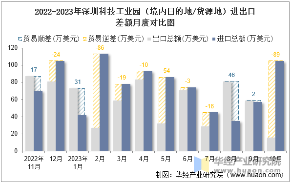 2022-2023年深圳科技工业园（境内目的地/货源地）进出口差额月度对比图