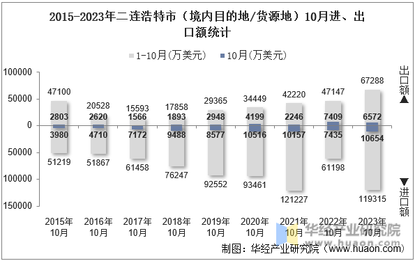 2015-2023年二连浩特市（境内目的地/货源地）10月进、出口额统计