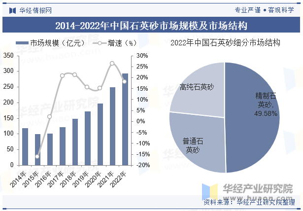 2014-2022年中国石英砂市场规模及市场结构