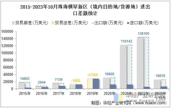 2015-2023年10月珠海横琴新区（境内目的地/货源地）进出口差额统计