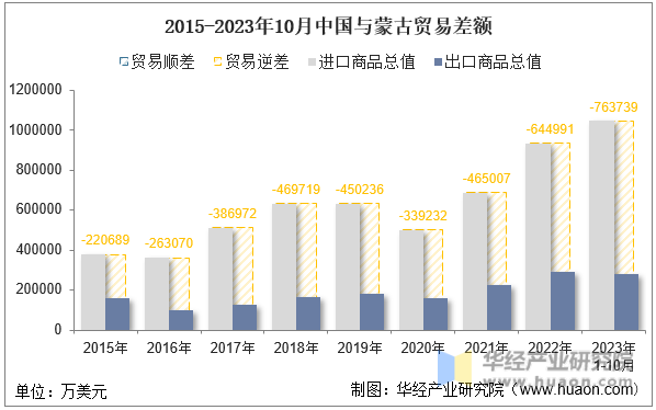 2015-2023年10月中国与蒙古贸易差额
