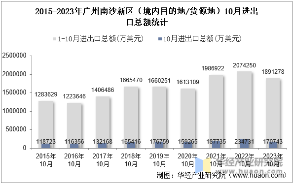 2015-2023年广州南沙新区（境内目的地/货源地）10月进出口总额统计