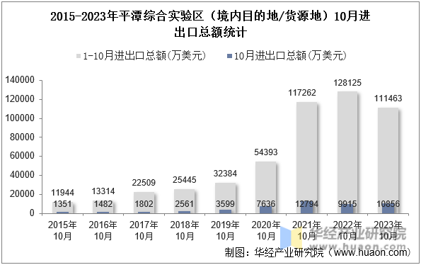 2015-2023年平潭综合实验区（境内目的地/货源地）10月进出口总额统计