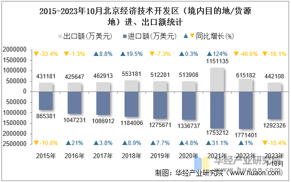 2015-2023年10月北京经济技术开发区（境内目的地/货源地）进、出口额统计