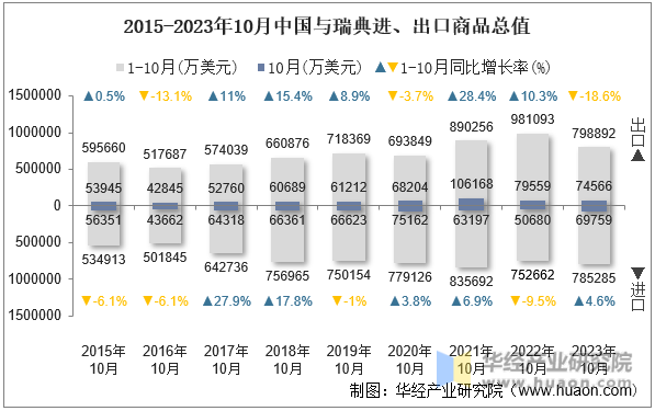 2015-2023年10月中国与瑞典进、出口商品总值