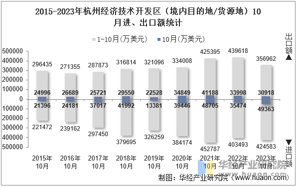 2015-2023年杭州经济技术开发区（境内目的地/货源地）10月进、出口额统计