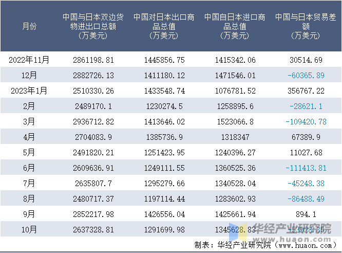 2022-2023年10月中国与日本双边货物进出口额月度统计表
