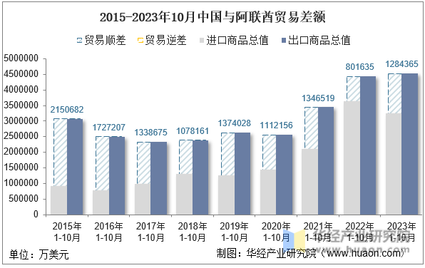 2015-2023年10月中国与阿联酋贸易差额