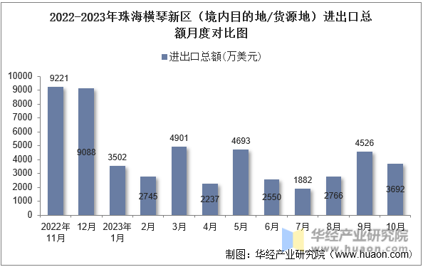 2022-2023年珠海横琴新区（境内目的地/货源地）进出口总额月度对比图