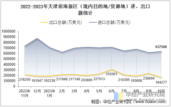 2022-2023年天津滨海新区（境内目的地/货源地）进、出口额统计