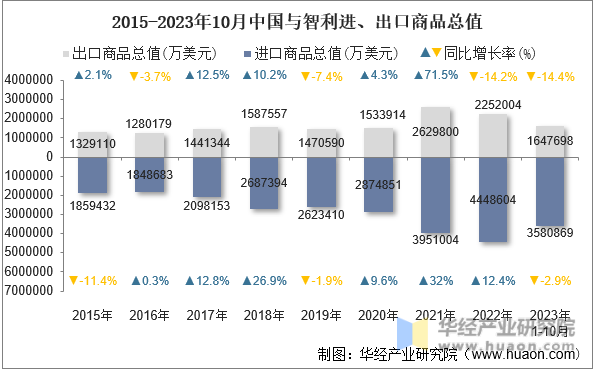 2015-2023年10月中国与智利进、出口商品总值