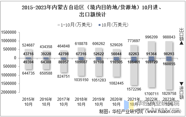 2015-2023年内蒙古自治区（境内目的地/货源地）10月进、出口额统计