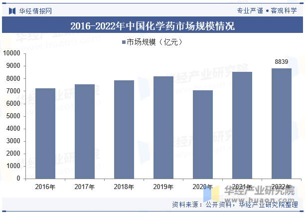 2016-2022年中国化学药市场规模情况