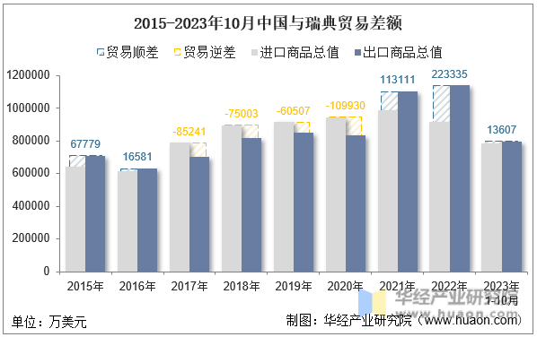 2015-2023年10月中国与瑞典贸易差额