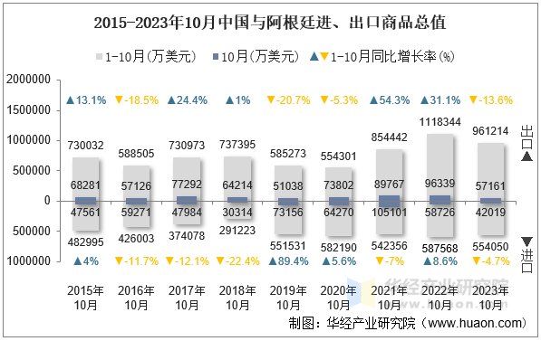 2015-2023年10月中国与阿根廷进、出口商品总值