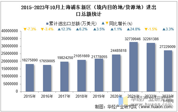 2015-2023年10月上海浦东新区（境内目的地/货源地）进出口总额统计