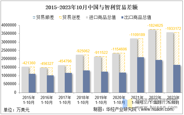 2015-2023年10月中国与智利贸易差额