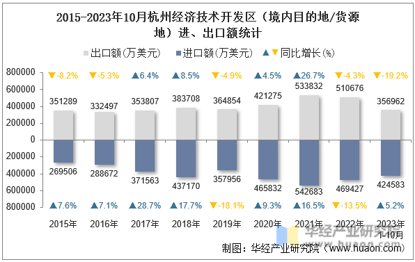 2015-2023年10月杭州经济技术开发区（境内目的地/货源地）进、出口额统计