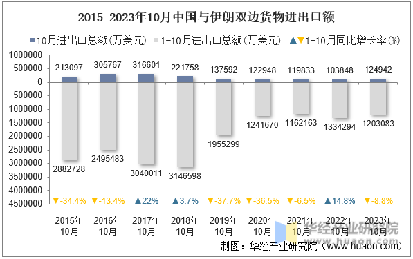 2015-2023年10月中国与伊朗双边货物进出口额