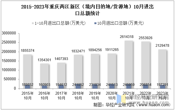 2015-2023年重庆两江新区（境内目的地/货源地）10月进出口总额统计