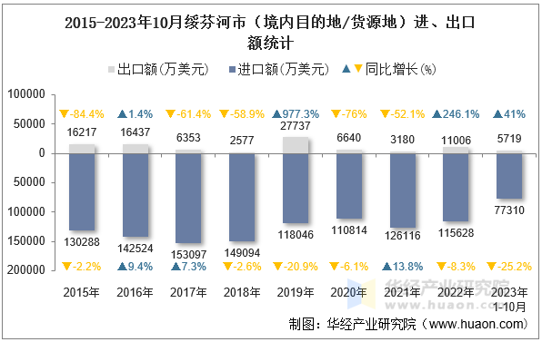 2015-2023年10月绥芬河市（境内目的地/货源地）进、出口额统计