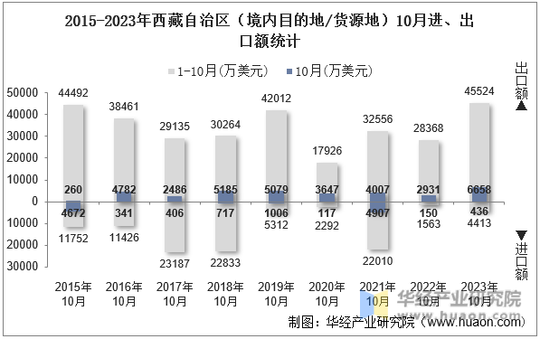 2015-2023年西藏自治区（境内目的地/货源地）10月进、出口额统计