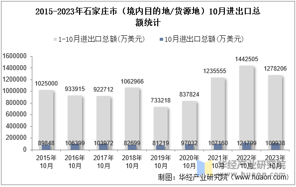 2015-2023年石家庄市（境内目的地/货源地）10月进出口总额统计