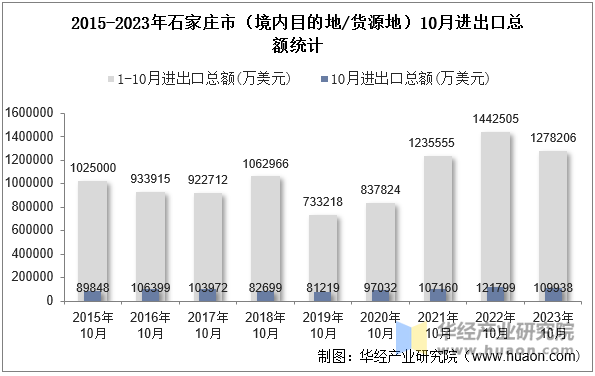 2015-2023年石家庄市（境内目的地/货源地）10月进出口总额统计