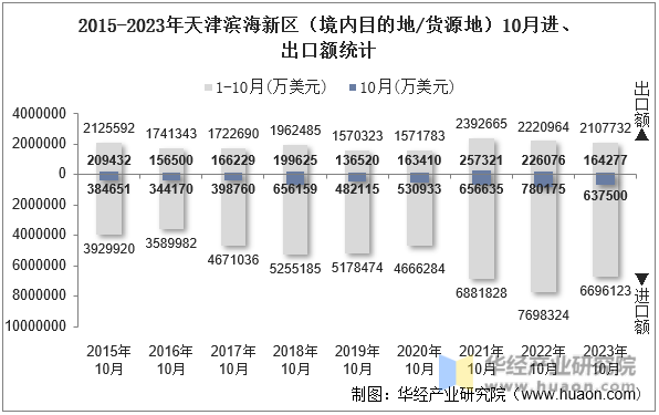 2015-2023年天津滨海新区（境内目的地/货源地）10月进、出口额统计