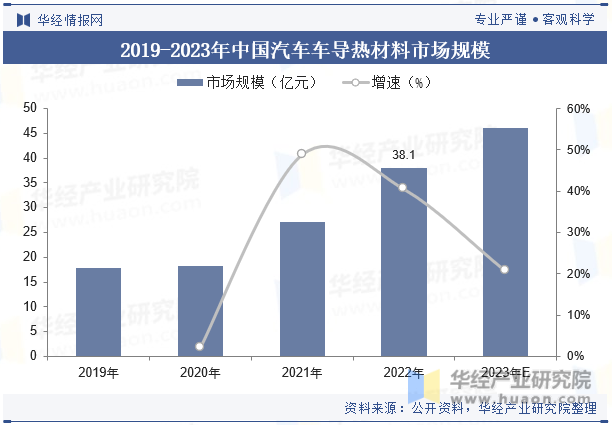 2019-2023年中国汽车车导热材料市场规模