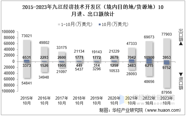 2015-2023年九江经济技术开发区（境内目的地/货源地）10月进、出口额统计