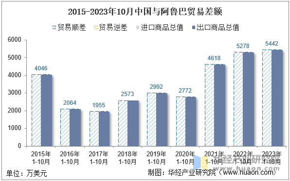 2015-2023年10月中国与阿鲁巴贸易差额