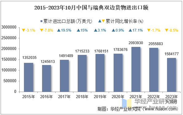 2015-2023年10月中国与瑞典双边货物进出口额
