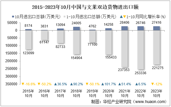 2015-2023年10月中国与文莱双边货物进出口额