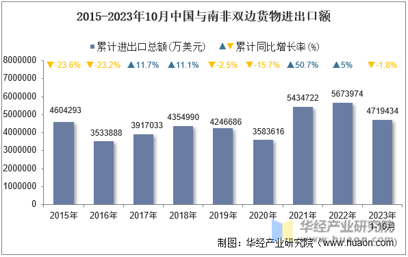 2015-2023年10月中国与南非双边货物进出口额