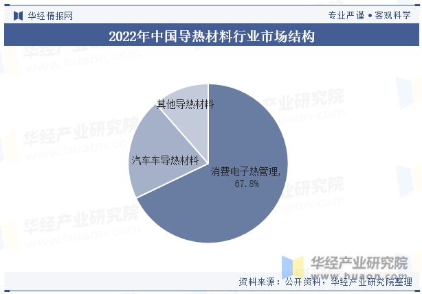 2022年中国导热材料行业市场结构