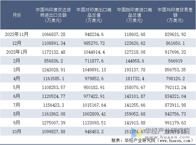 2022-2023年10月中国与印度双边货物进出口额月度统计表