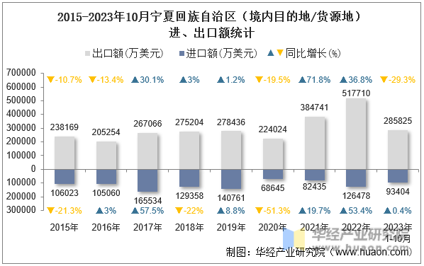 2015-2023年10月宁夏回族自治区（境内目的地/货源地）进、出口额统计