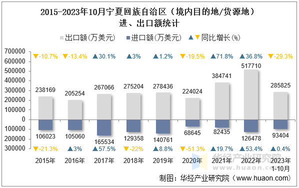 2015-2023年10月宁夏回族自治区（境内目的地/货源地）进、出口额统计