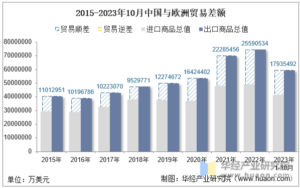 2015-2023年10月中国与欧洲贸易差额