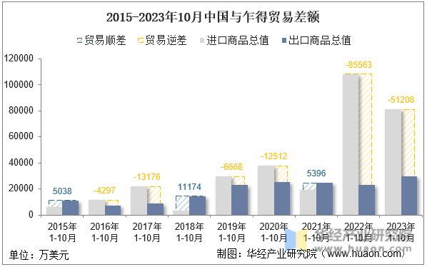 2015-2023年10月中国与乍得贸易差额
